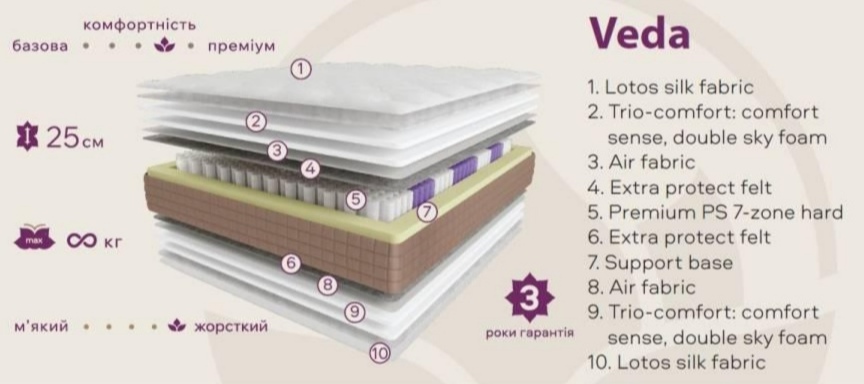 ♦ Матрац Lotos Veda EMM ↔ комфорт і ортопедична підтримка ◈ Ортопедичний матрац Лотос Веда від EMM – це вибір для тих, хто шукає якісний сон і турботу про здоров’я спини. Завдяки незалежному блоку Pocket Spring 7 zone hard матрац забезпечує рівномірний розподіл навантаження та надійну підтримку хребта. Висота моделі – 25 см, жорсткість 5/5, що робить її ідеальною для людей, яким потрібна тверда поверхня. Наповнювачі Comfort Sense і Double Sky Foam гарантують комфорт, а посилений євроборт подовжує термін служби. Матрац витримує високі навантаження, підходить парам із різною вагою, а гіпоалергенні матеріали роблять його безпечним для всієї родини. На Matras.Org.UA можна купити матрац Lotos Veda за вигідною ціною з доставкою по Києву та всій Україні. ☑️ Матрац Lotos Veda EMM – купити ортопедичний матрац в Україні ❖ Матрац Veda Lotos ↔ ціни + відгуки + купити матраци у ВИРОБНИКА ↔ Дешевше ...☎...